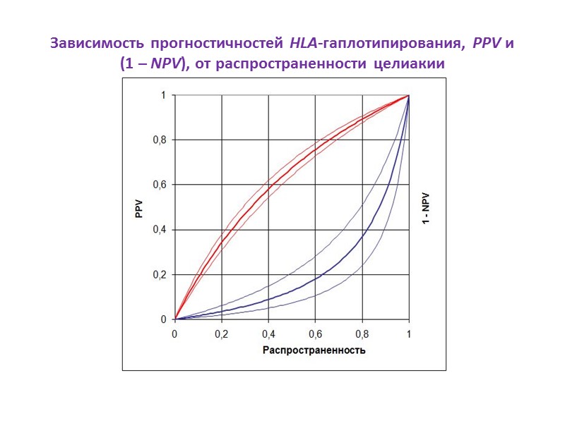 Зависимость прогностичностей HLA-гаплотипирования, PPV и  (1 – NPV), от распространенности целиакии